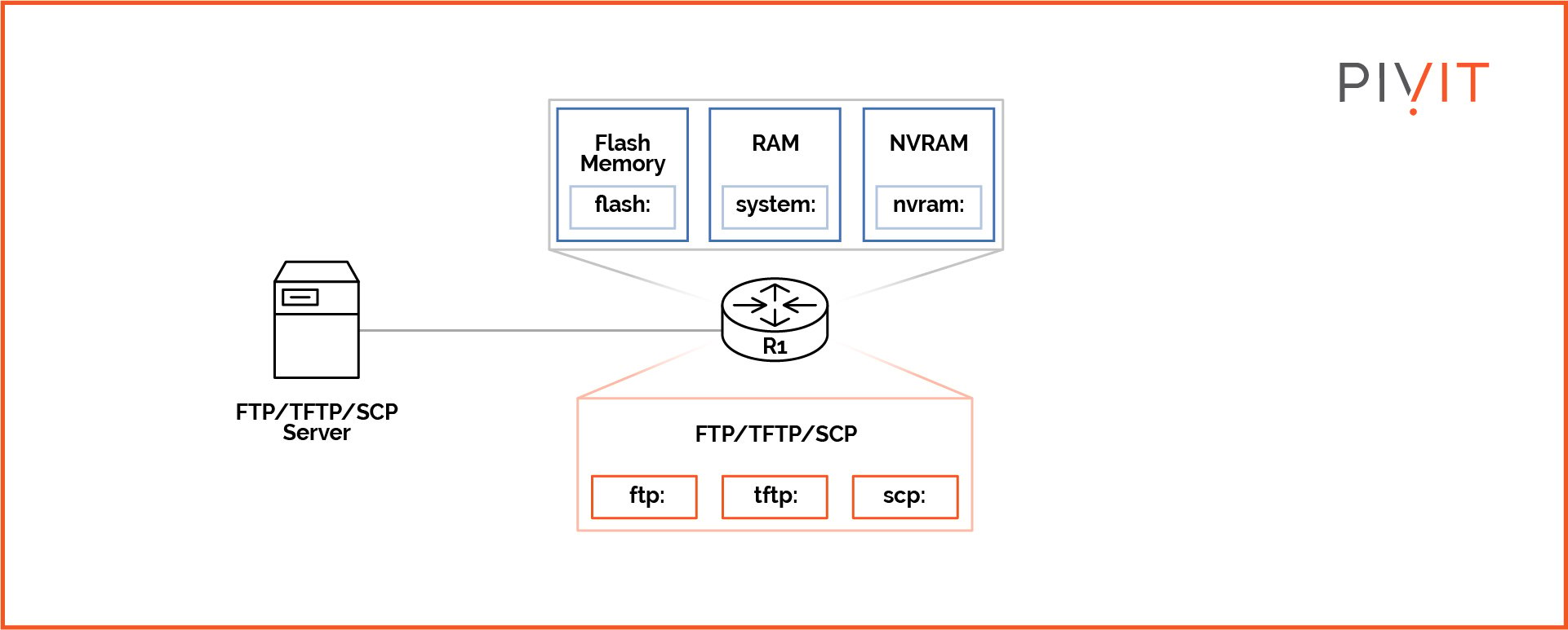 Various supported file systems on a Cisco router