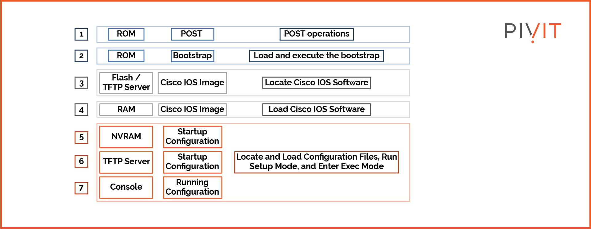 Steps involved in the router power-on boot sequence