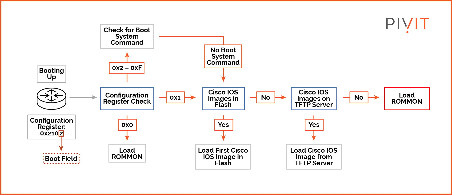 The effect of different configuration values on the router’s booting up process