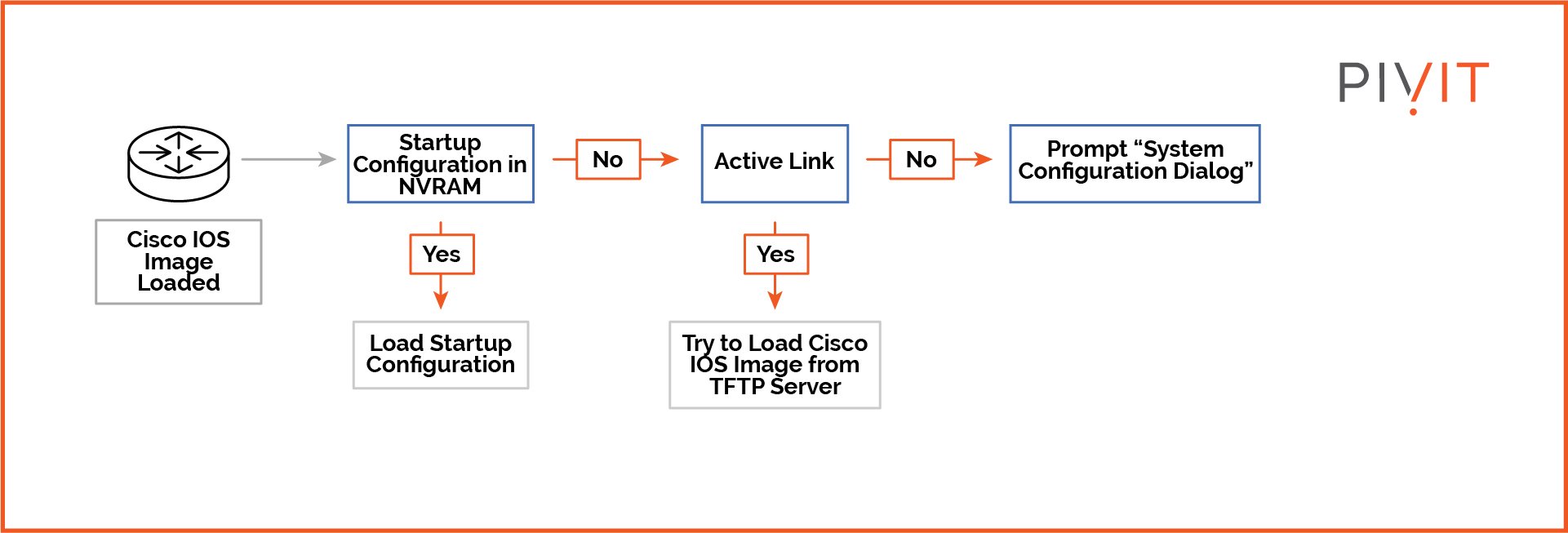 The deployment process of configuration setting on a Cisco router