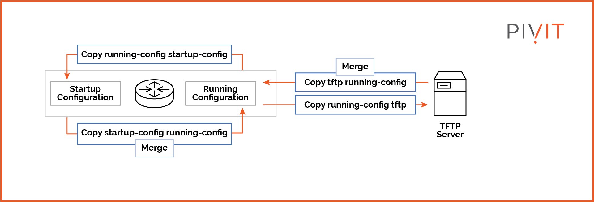 Copying configuration files into RAM always merge with the current running configuration