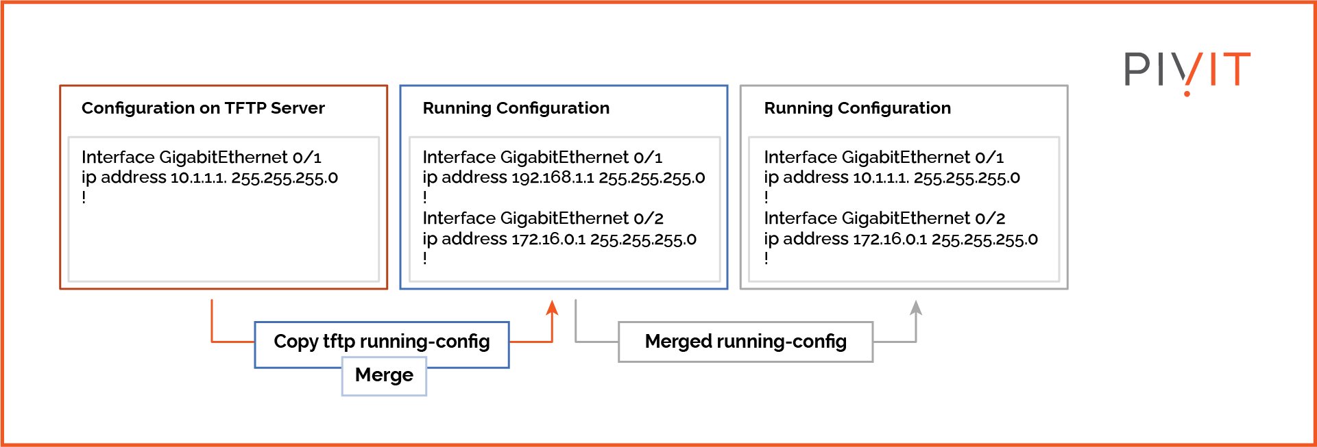 The result of merging configurations on a Cisco router