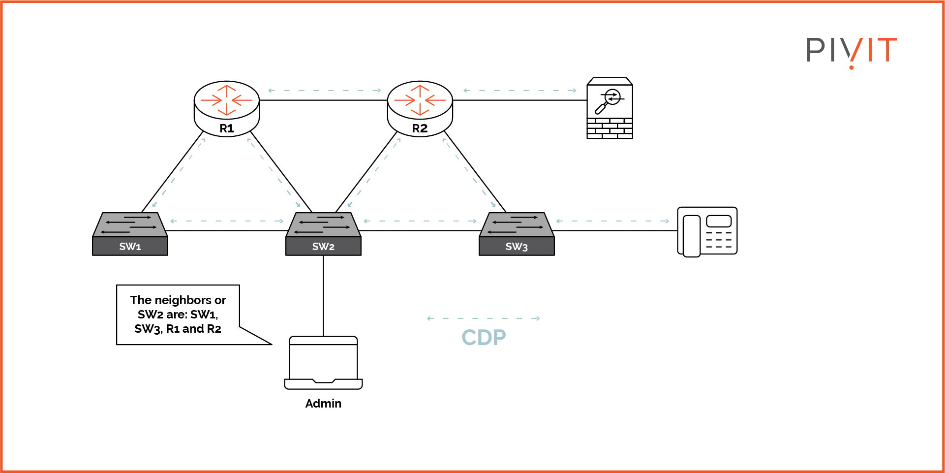 Graphical representation of devices in a network topology exchanging CDP information between each other