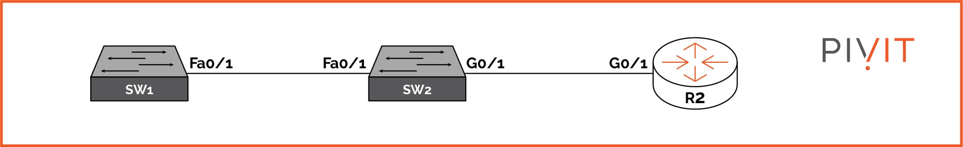 Network topology consists of two Cisco switches and one Cisco router