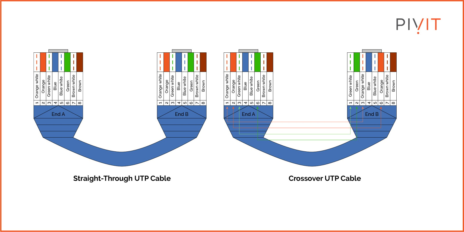 Straight-through and Crossover wire order