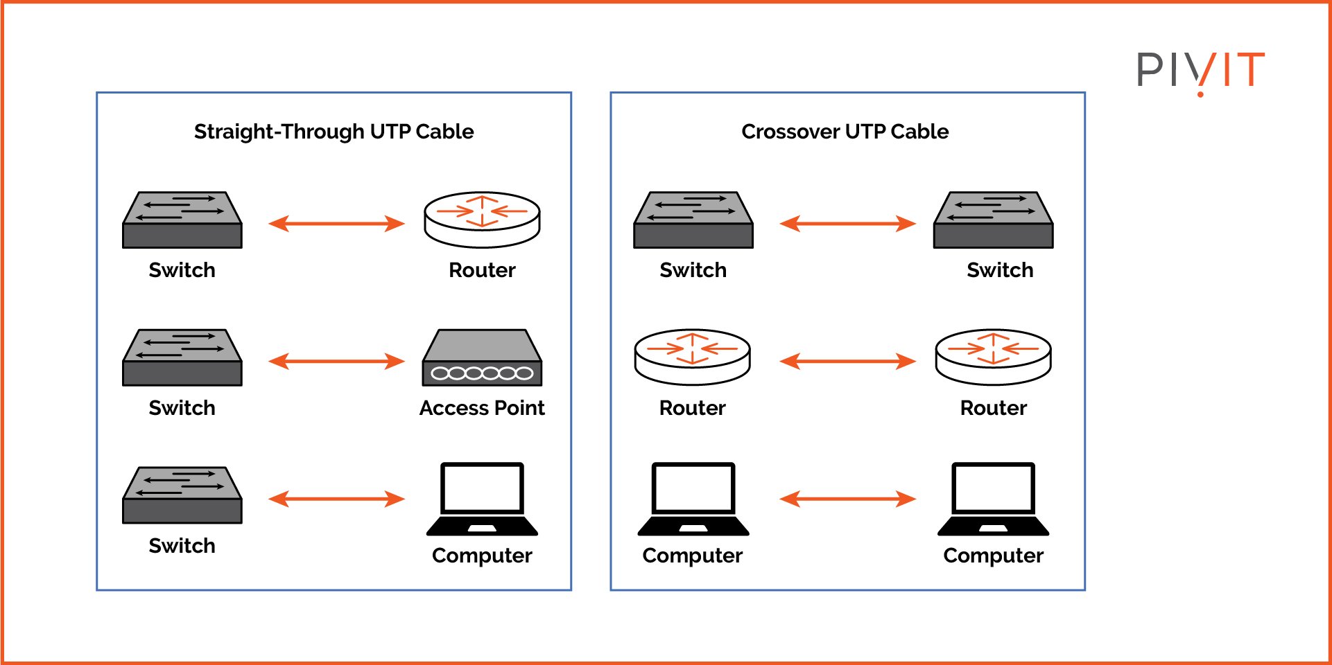 Connecting devices with Straight-through and Crossover cables