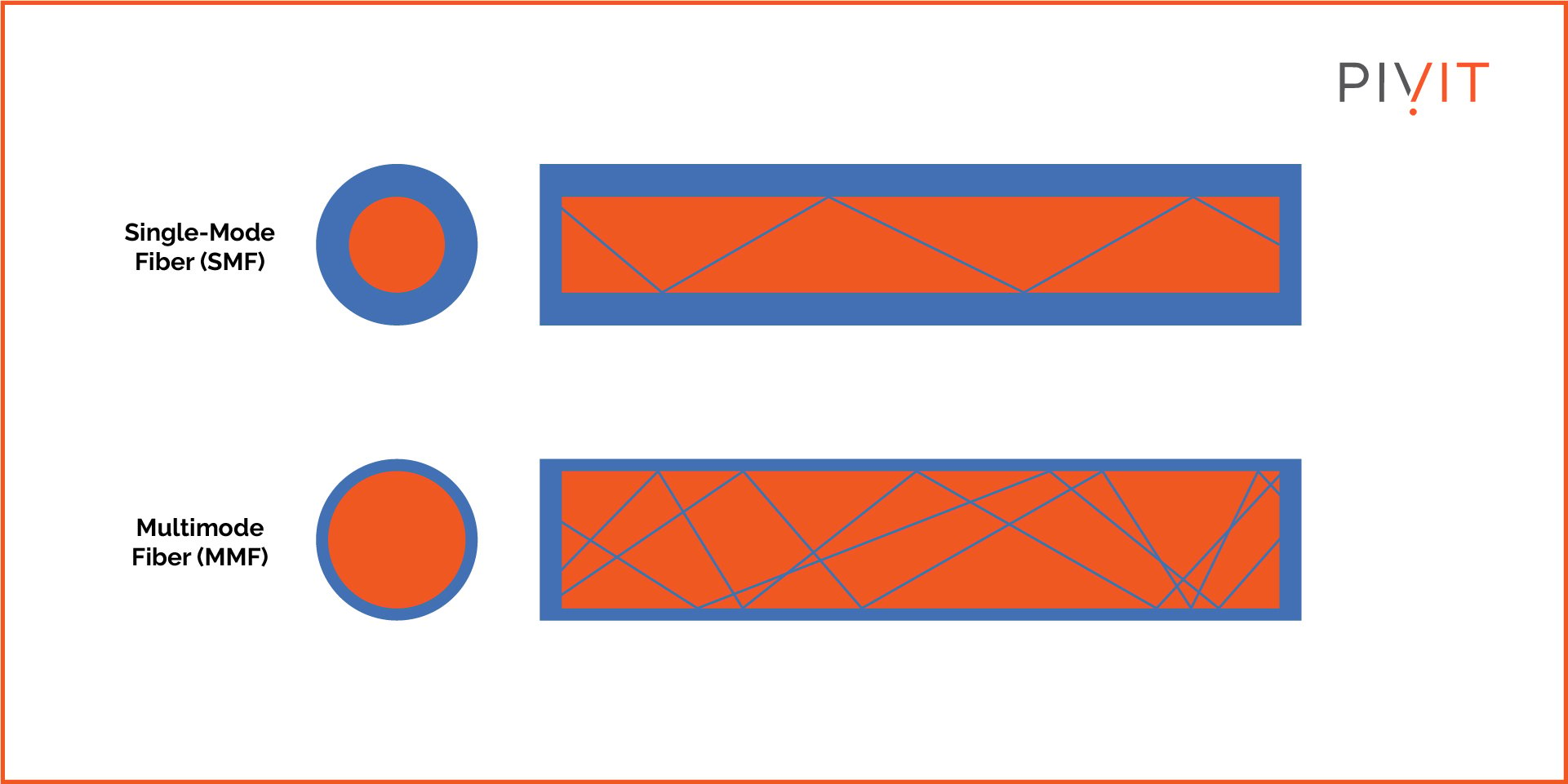 Single-Mode vs Multimode Fiber light paths