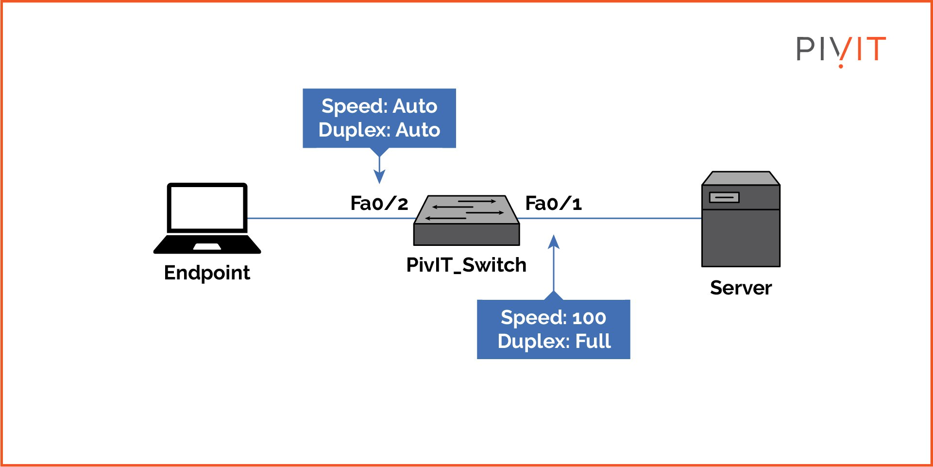 Speed and Duplex settings on switch interfaces