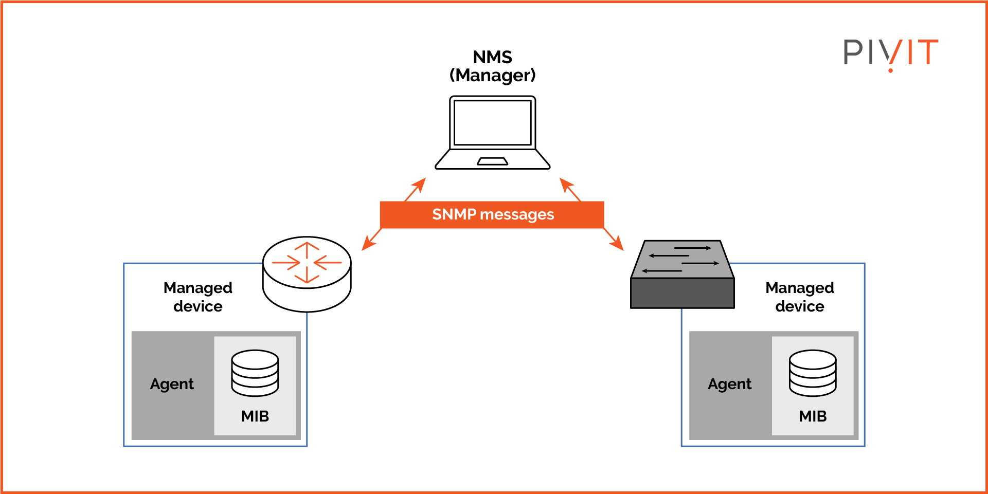 Exchanging SNMP messages between an NMS and SNMP-managed devices