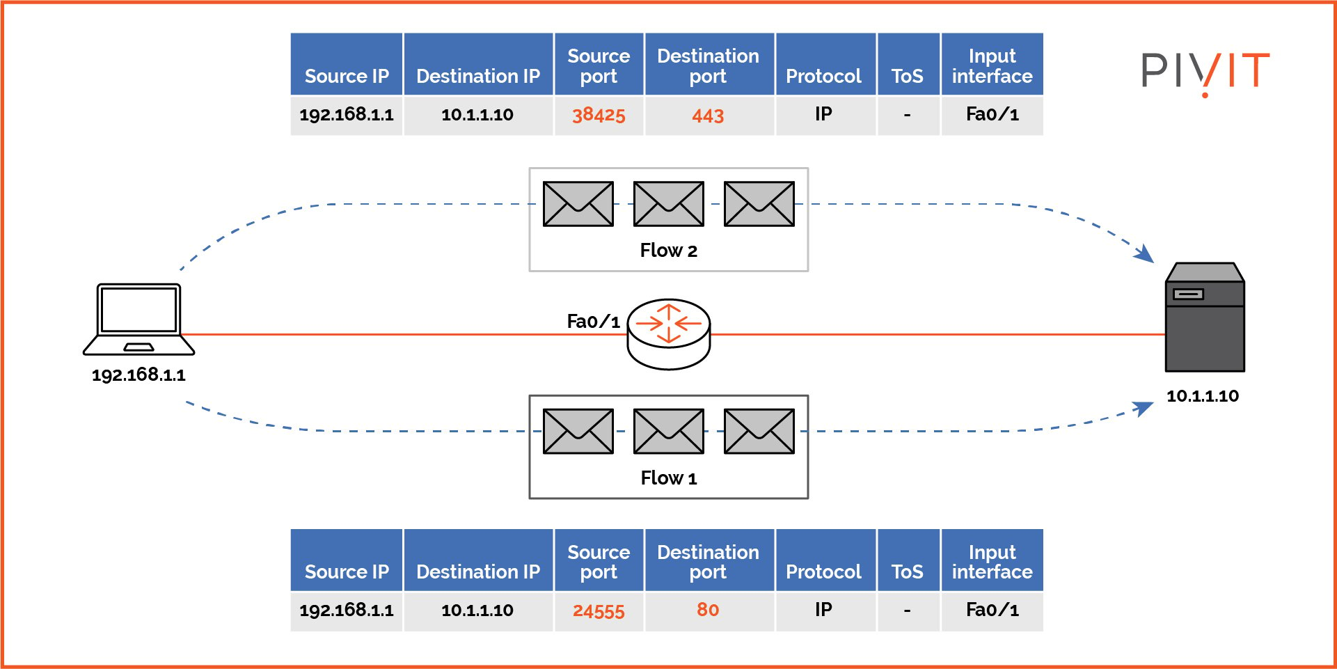 NetFlow creates two traffic flows, because of the different values used in the key fields