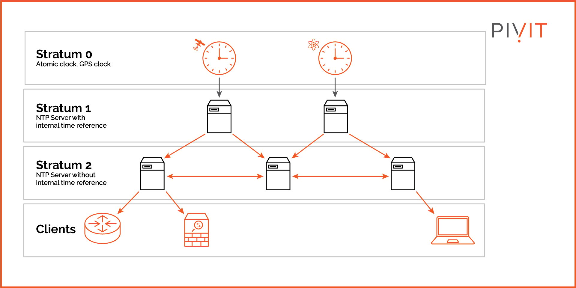 Three stratum levels and a client section showing the topology of how a network time protocol functions