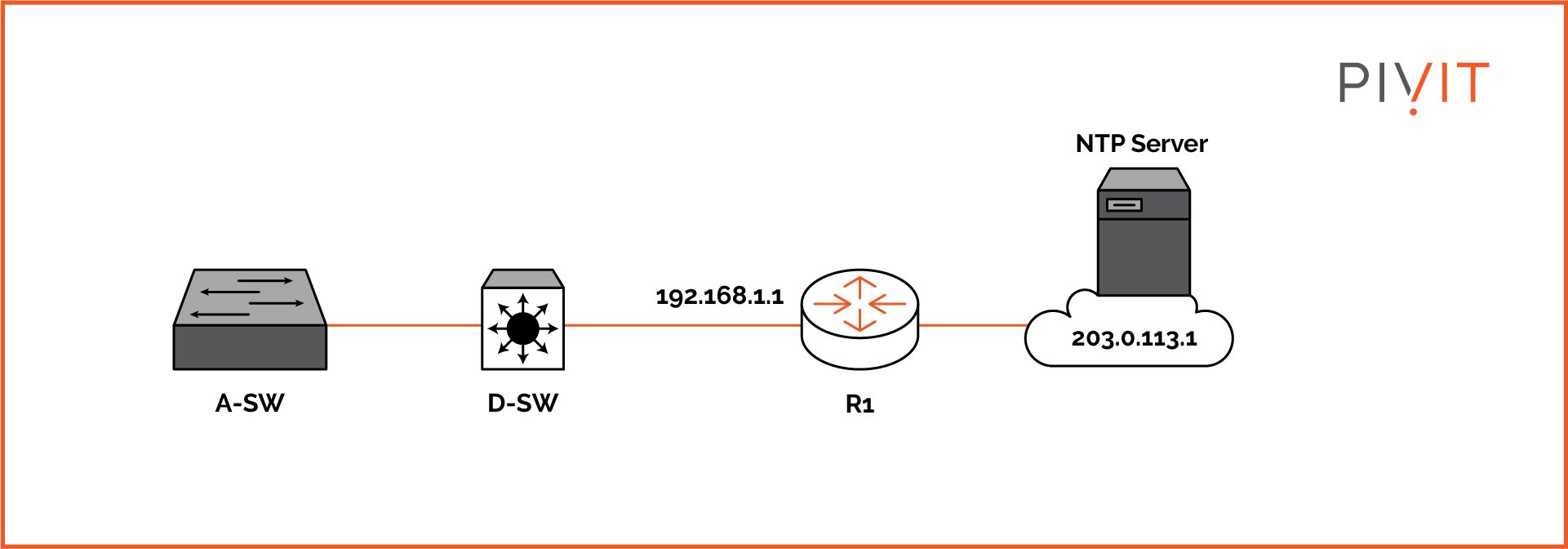 An example network topology used to configure the network time protocol