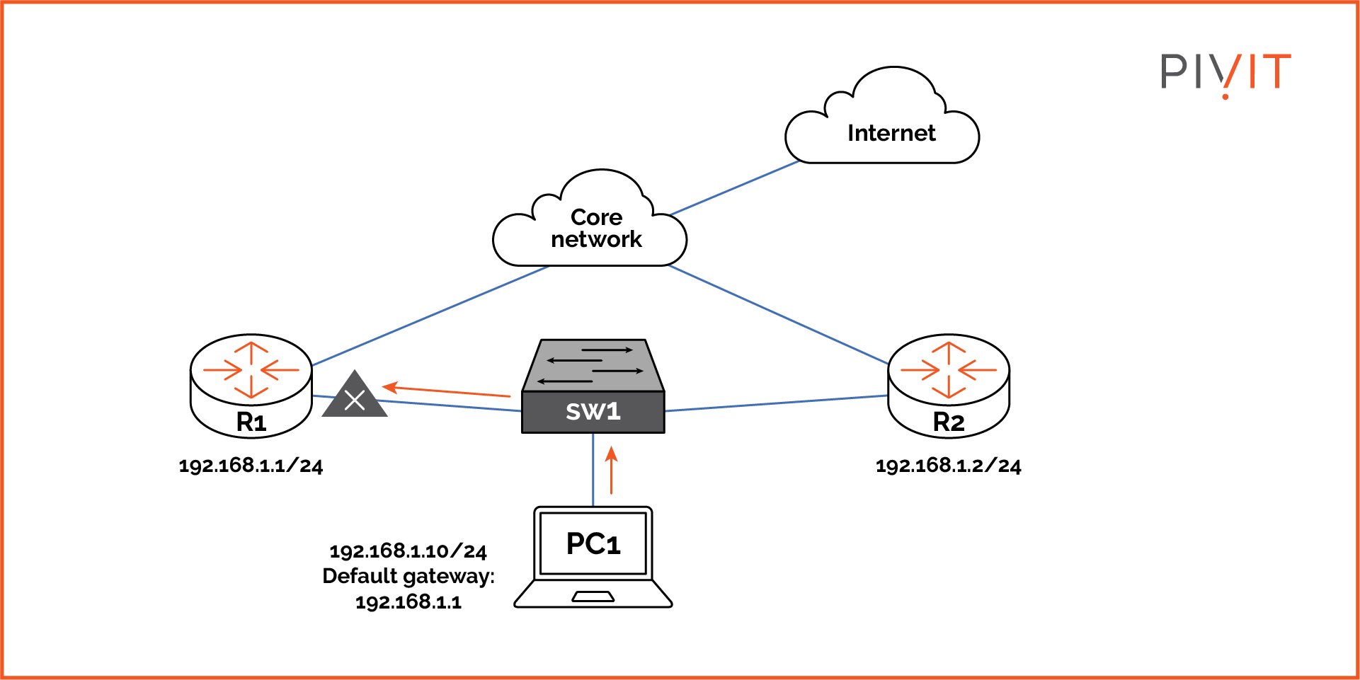 Dual redundant router or Layer 3 switch topology with a failed primary default gateway