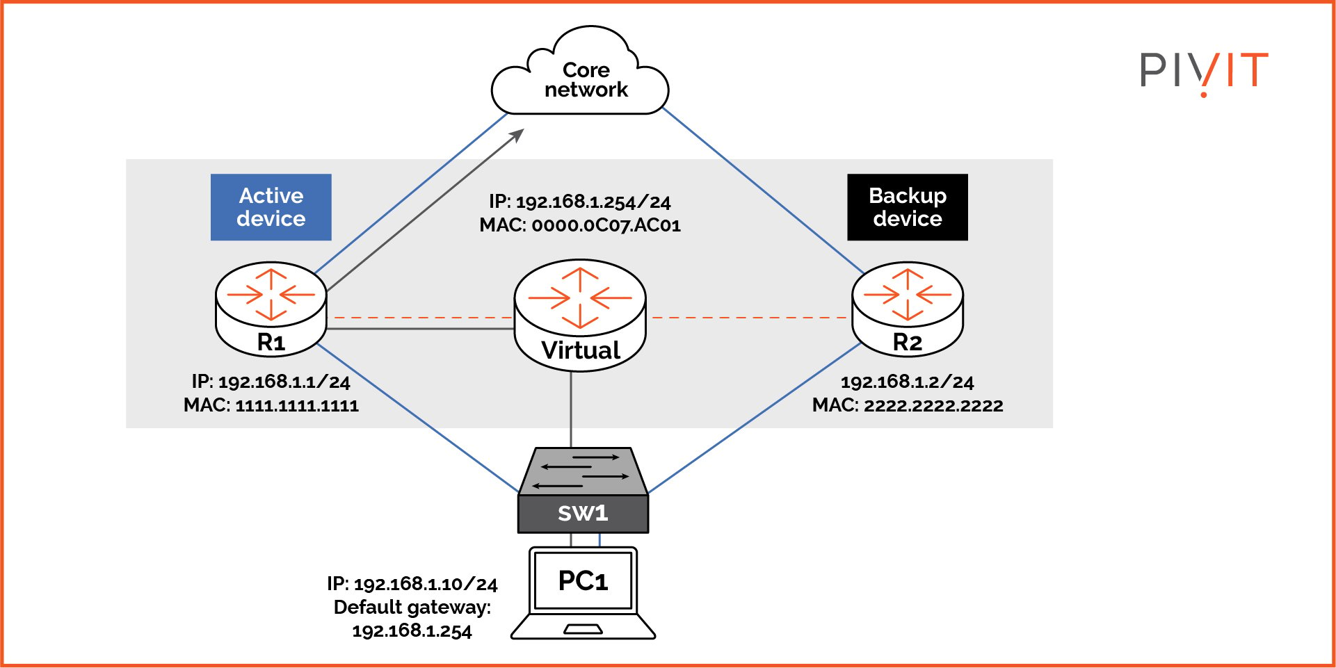 Routers working together in a group as a single unit to present the illusion of a single "virtual" device to the endpoints