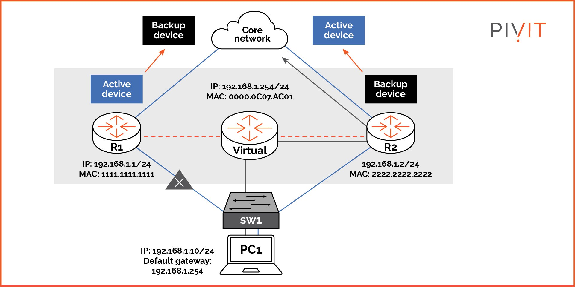 Router R2 taking over the role of the active (forwarding) router when R1 fails