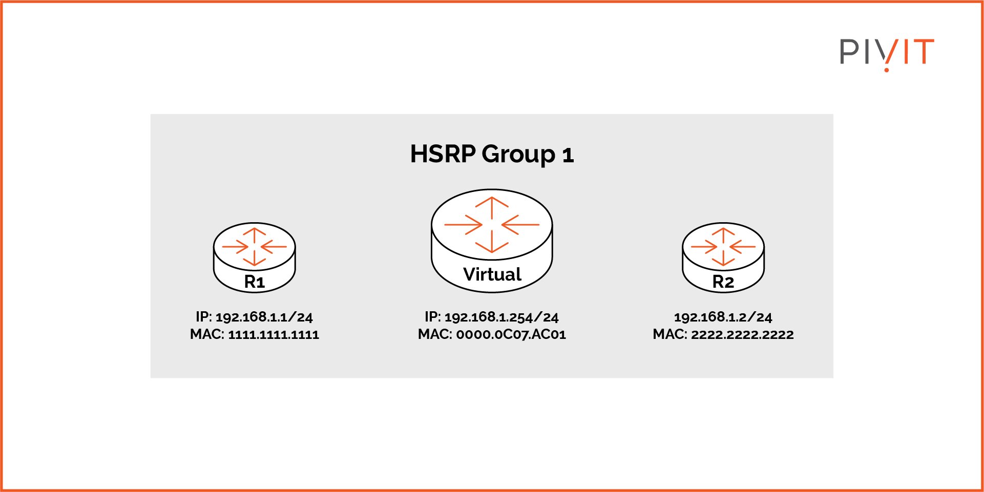 Two routers in an HSRP group with a virtual router