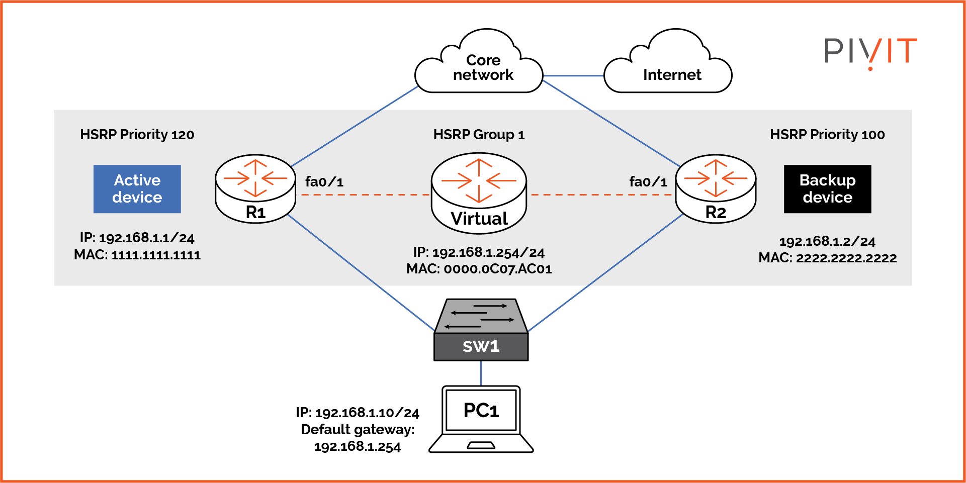 HSRP configuration example topology