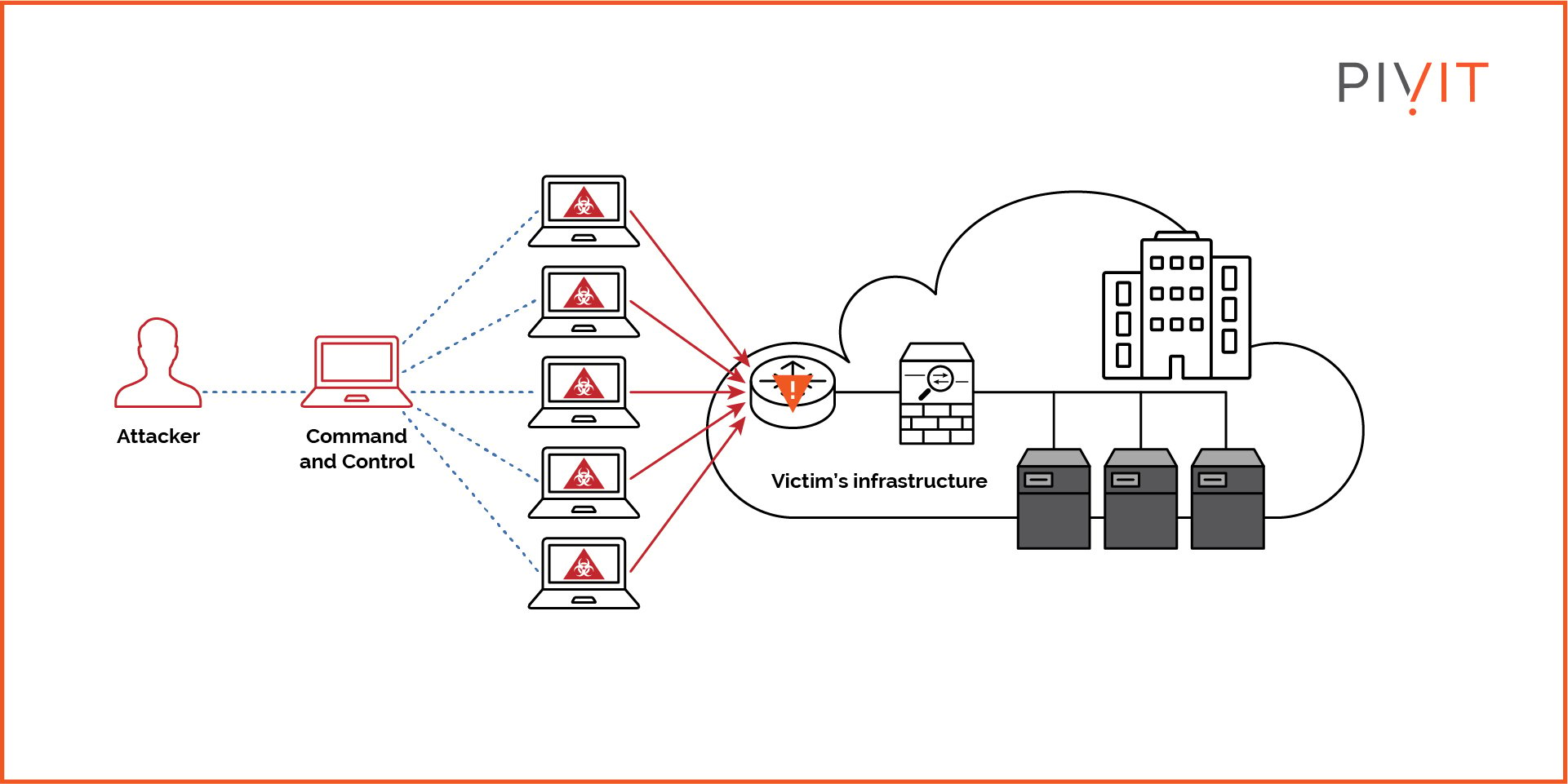 A DDoS attack in progress allowing many zombie devices to attack a targeted system