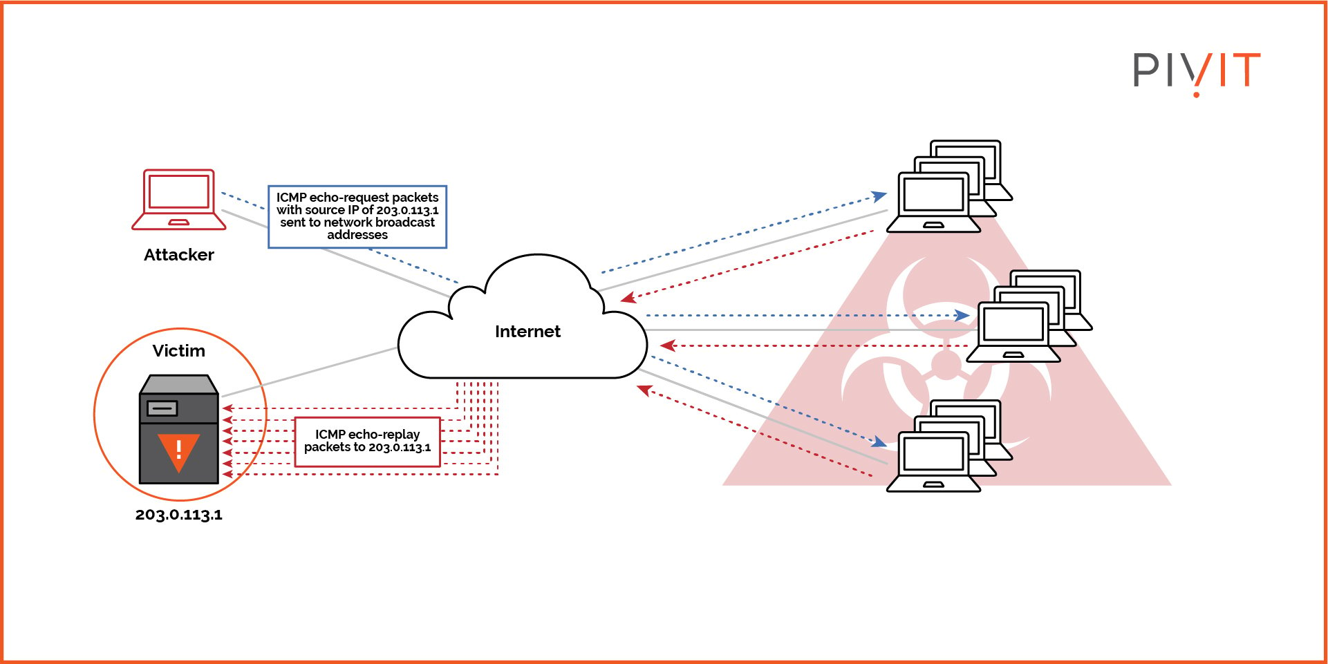 Amplification attack in which many devices heavily attack a single victim 