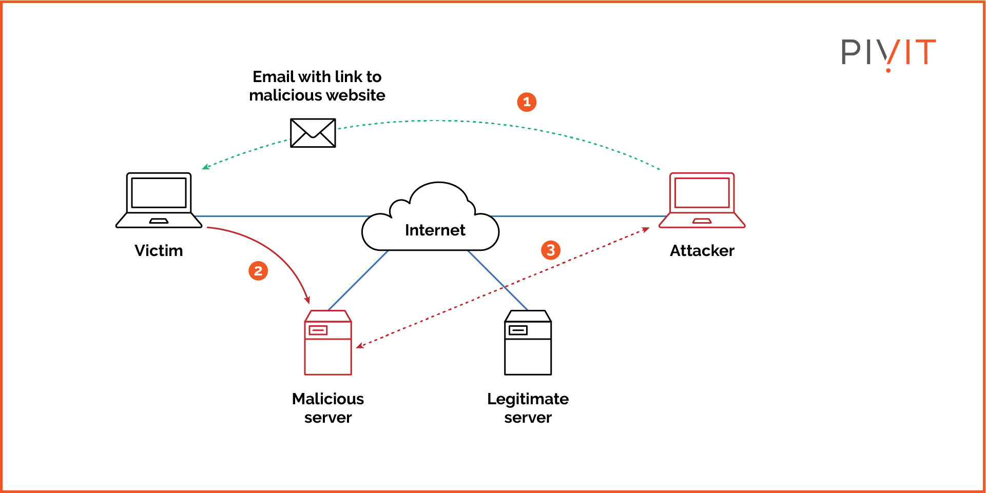 An attacker sends an email to the victim with a link to a malicious website appearing as the original one