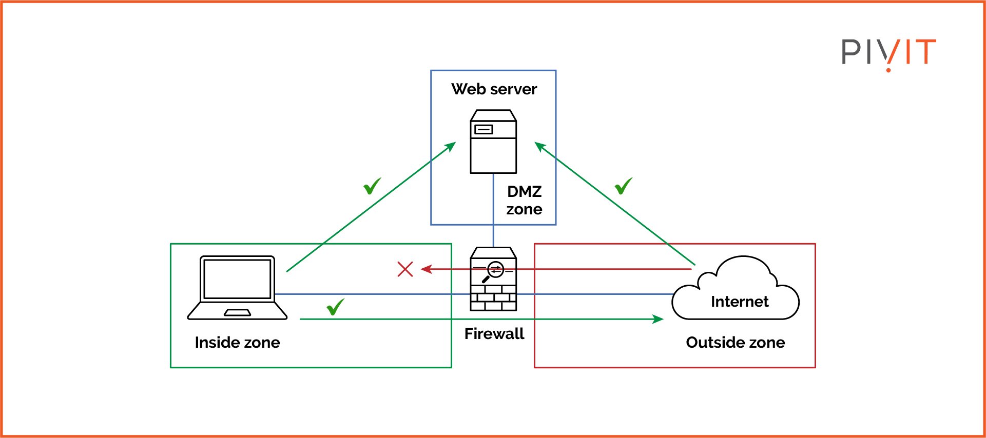 Firewall security zones and security policies between them