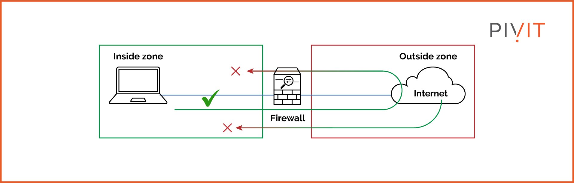 Stateless firewall behavior