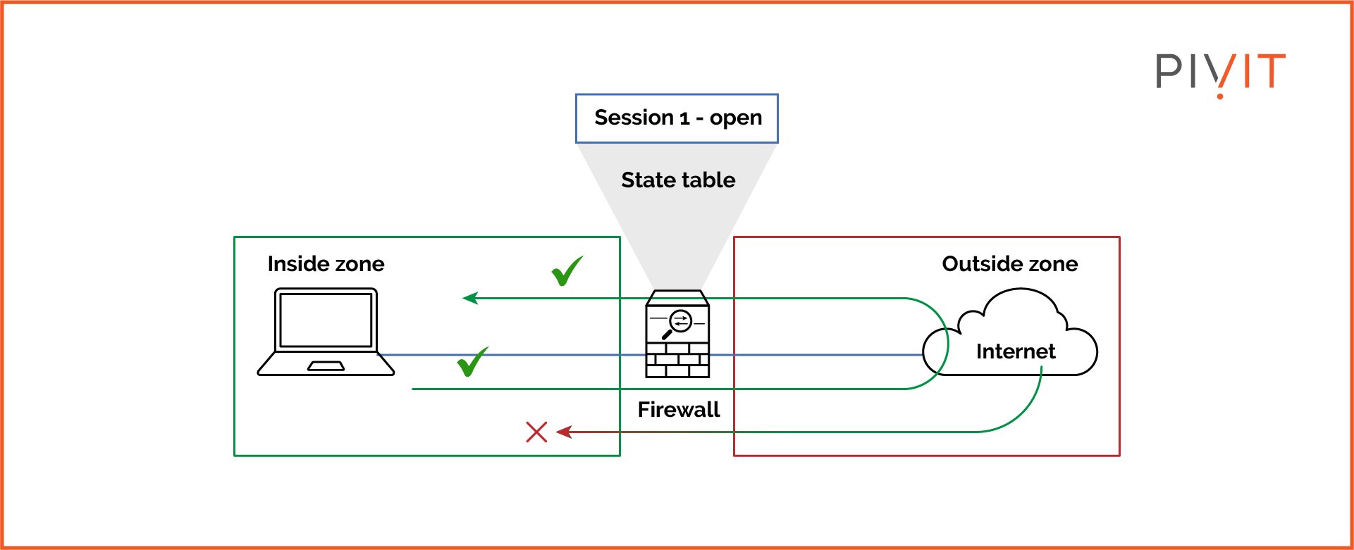 Stateful firewall behavior