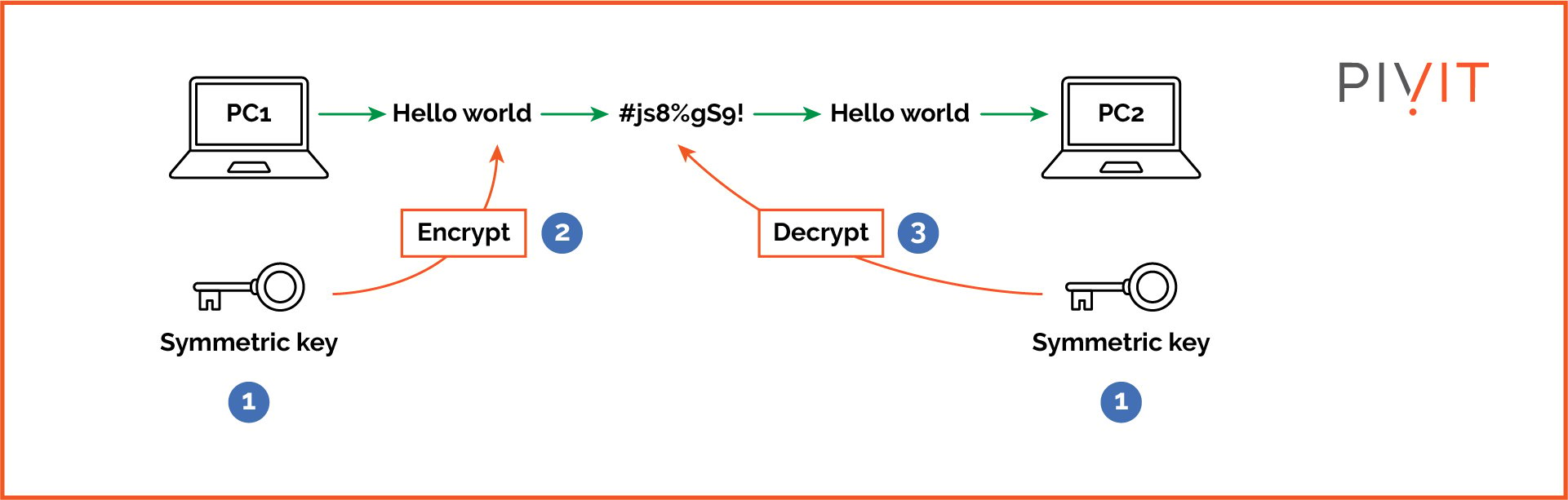 The steps involved in a symmetric encryption algorithm