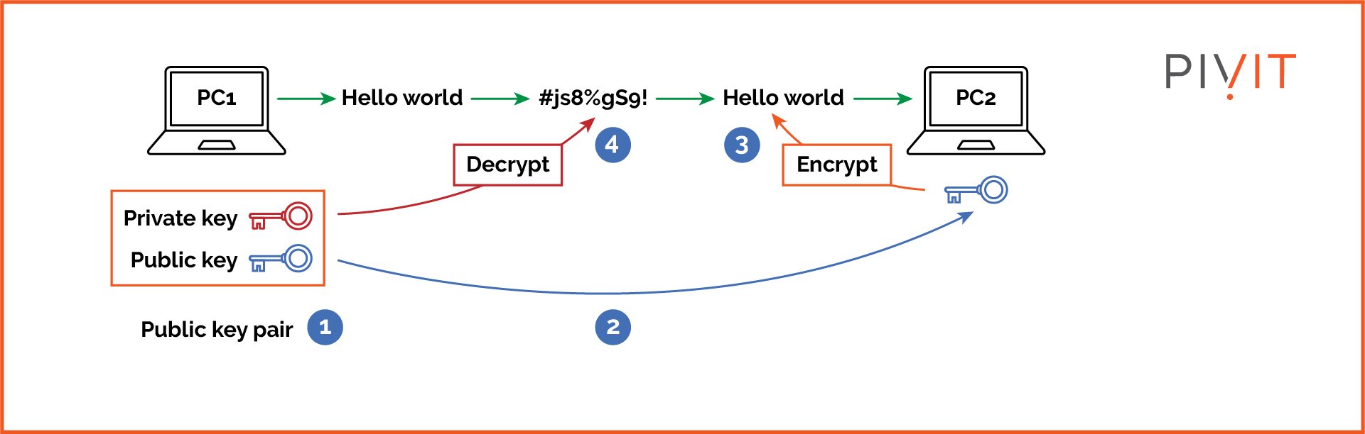 The steps involved in an asymmetric encryption algorithm