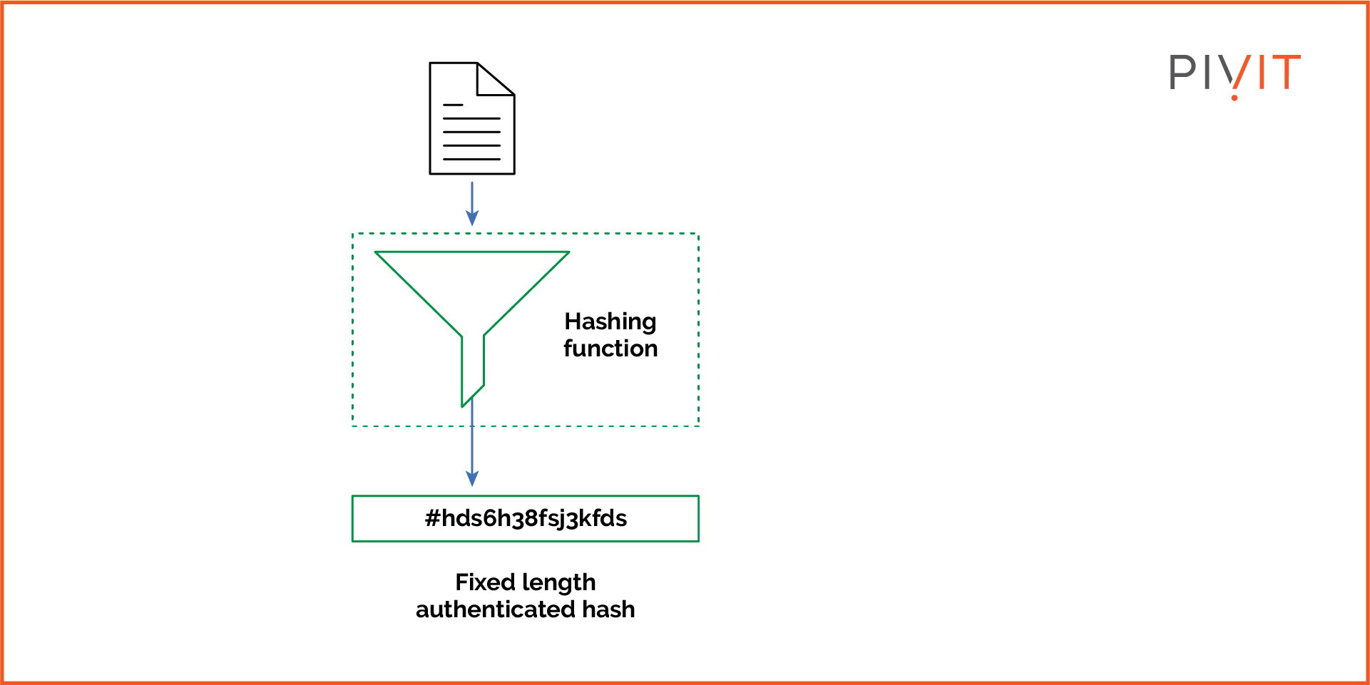 Graphical presentation of a hashing algorithm