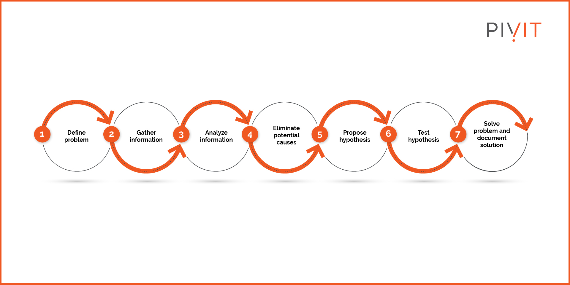 A guiding principle for moving through the phases of the troubleshooting process