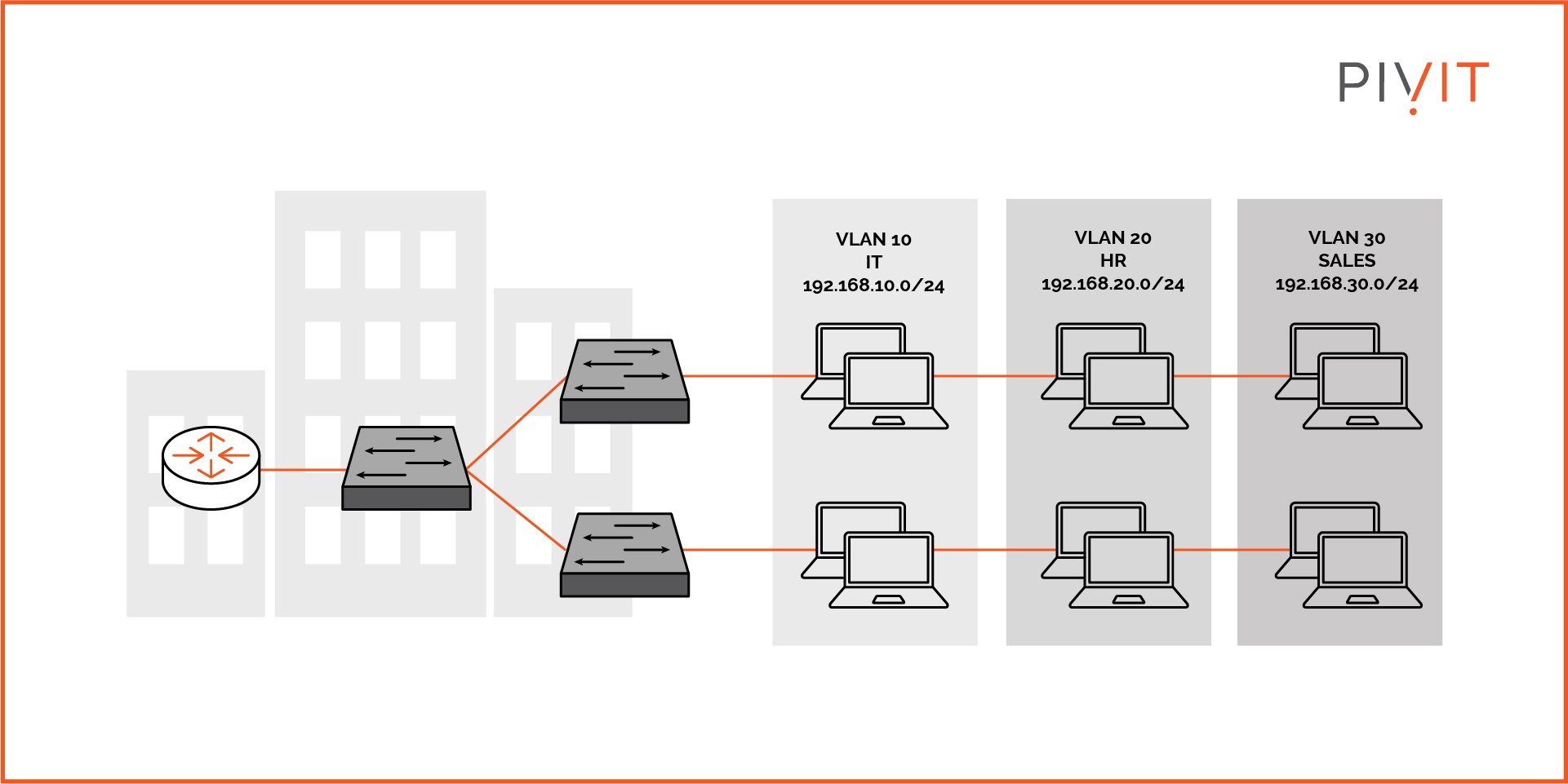 Employees from different departments are logically separated within the same physical environment