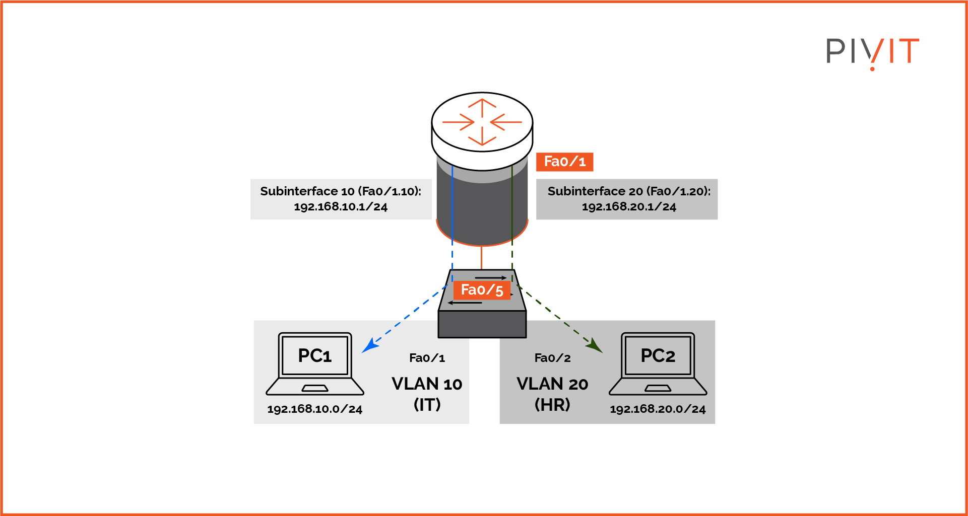 Router-on-a-stick solution for providing inter-VLAN communication