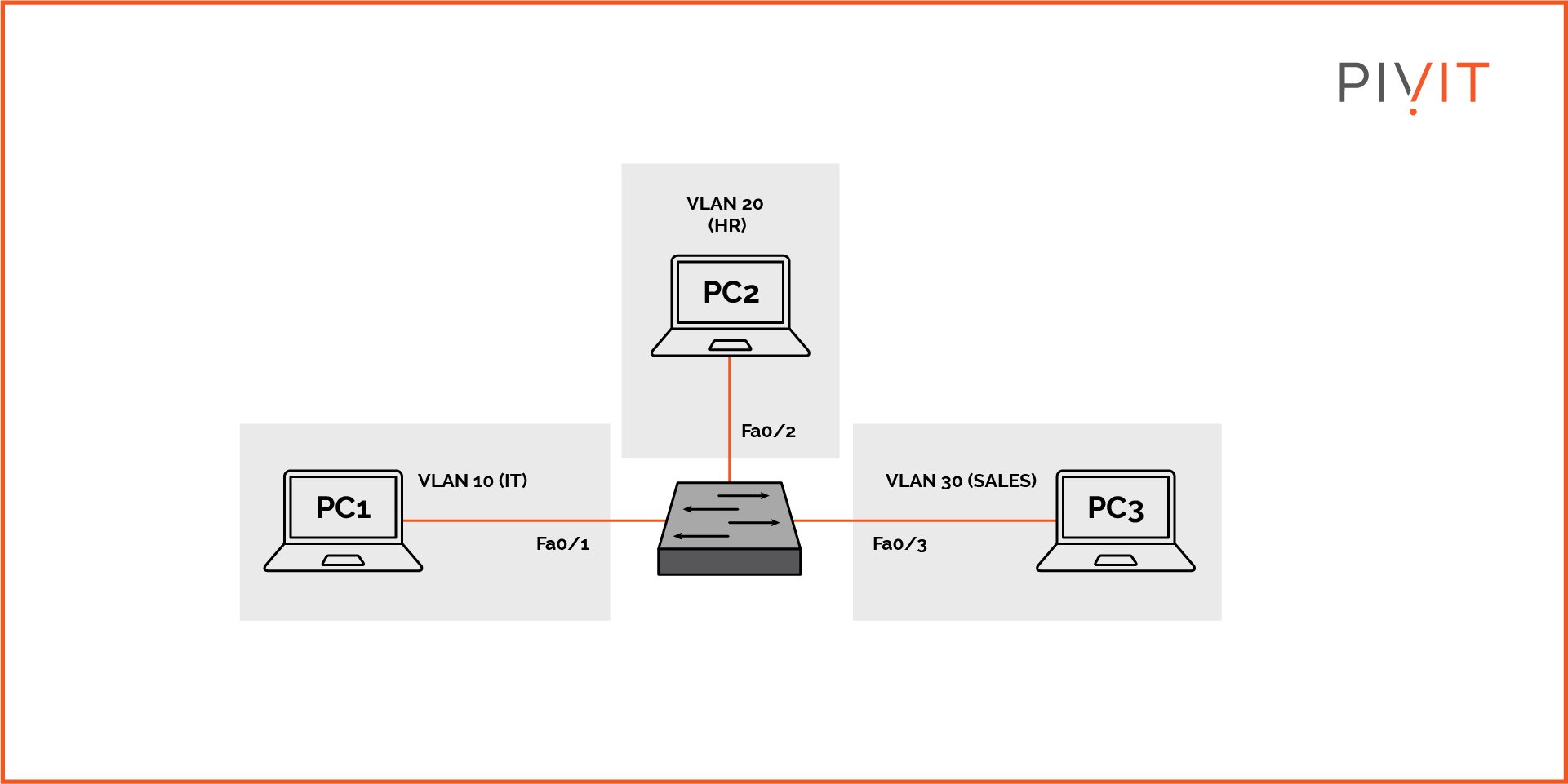 A simple topology where three computers belong to three different VLANs