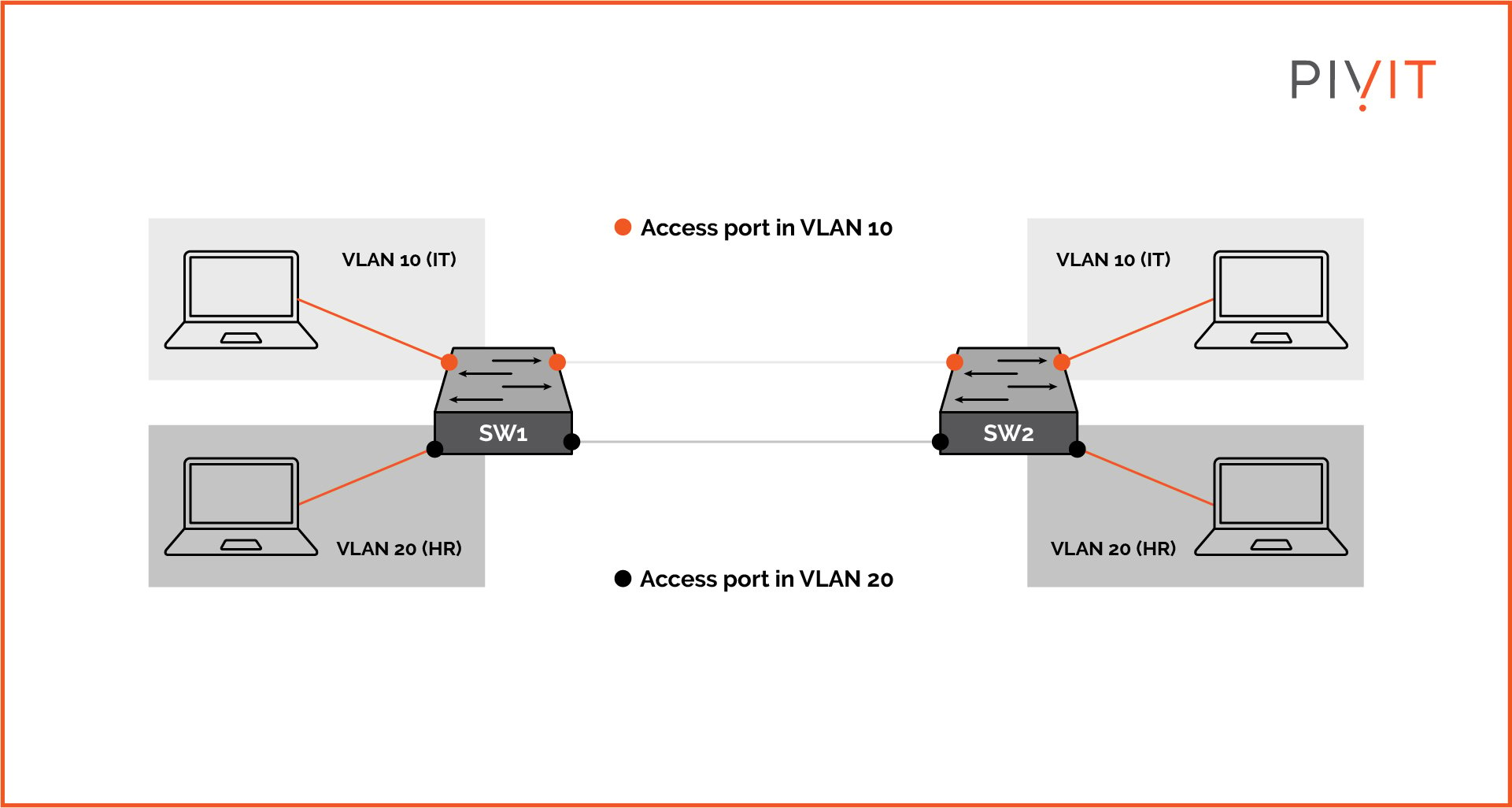 A network that consists of two VLANs where all switch ports are configured in access mode