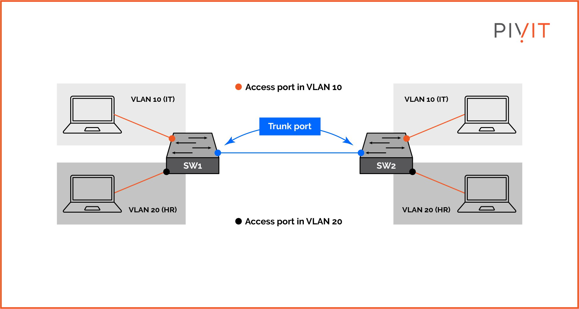 Using trunk ports for exchanging packets from different VLANs over a single physical interface