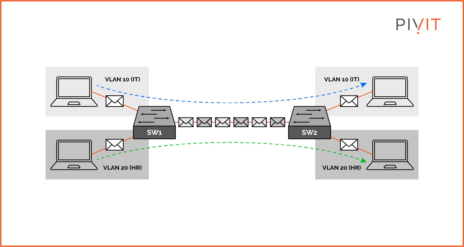 The tagging of frames allows switches to recognize the VLAN the packets belong to