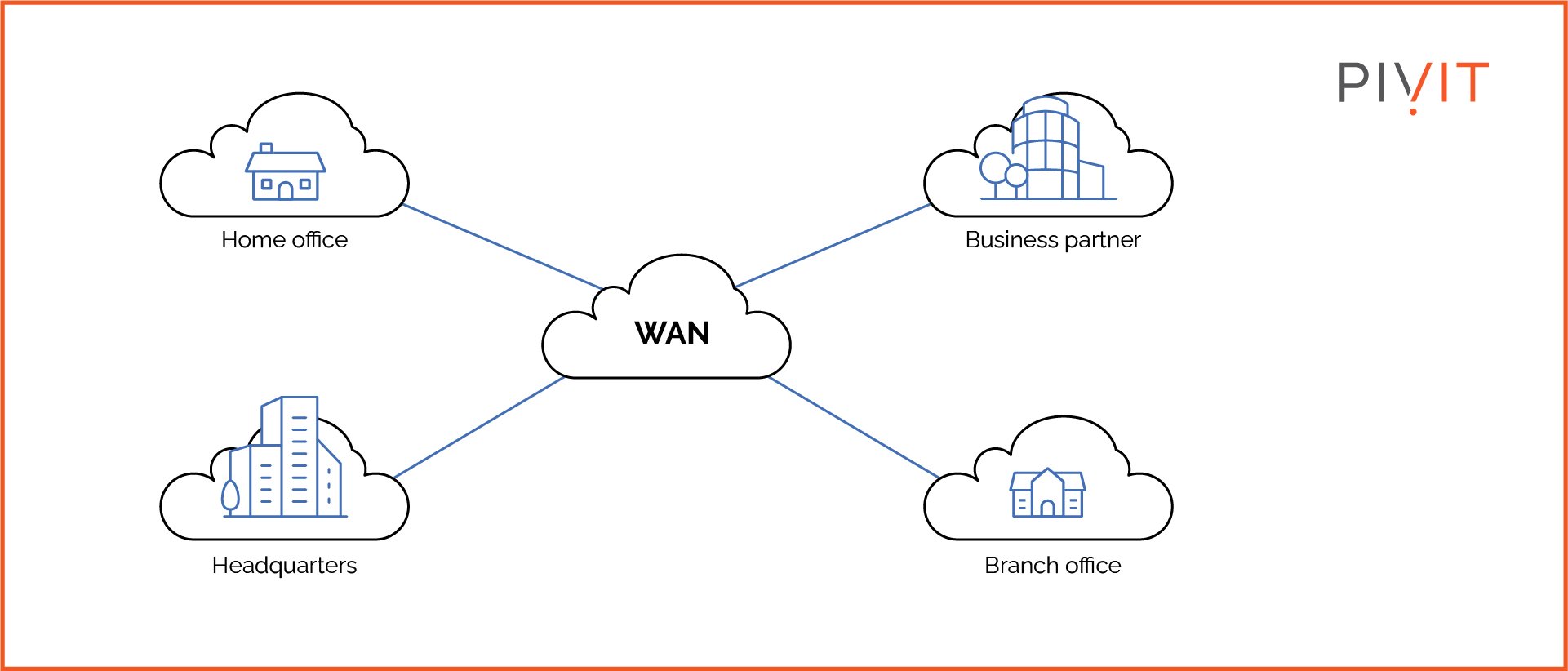 Wide Area Network and its components