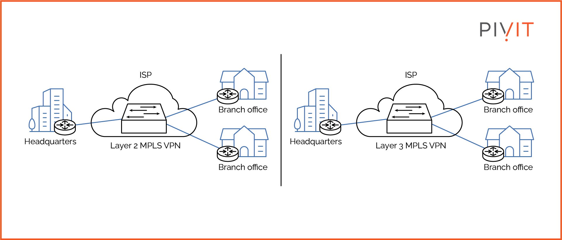 Layer 2 MPLS VPNs vs Layer 3 MPLS VPNs