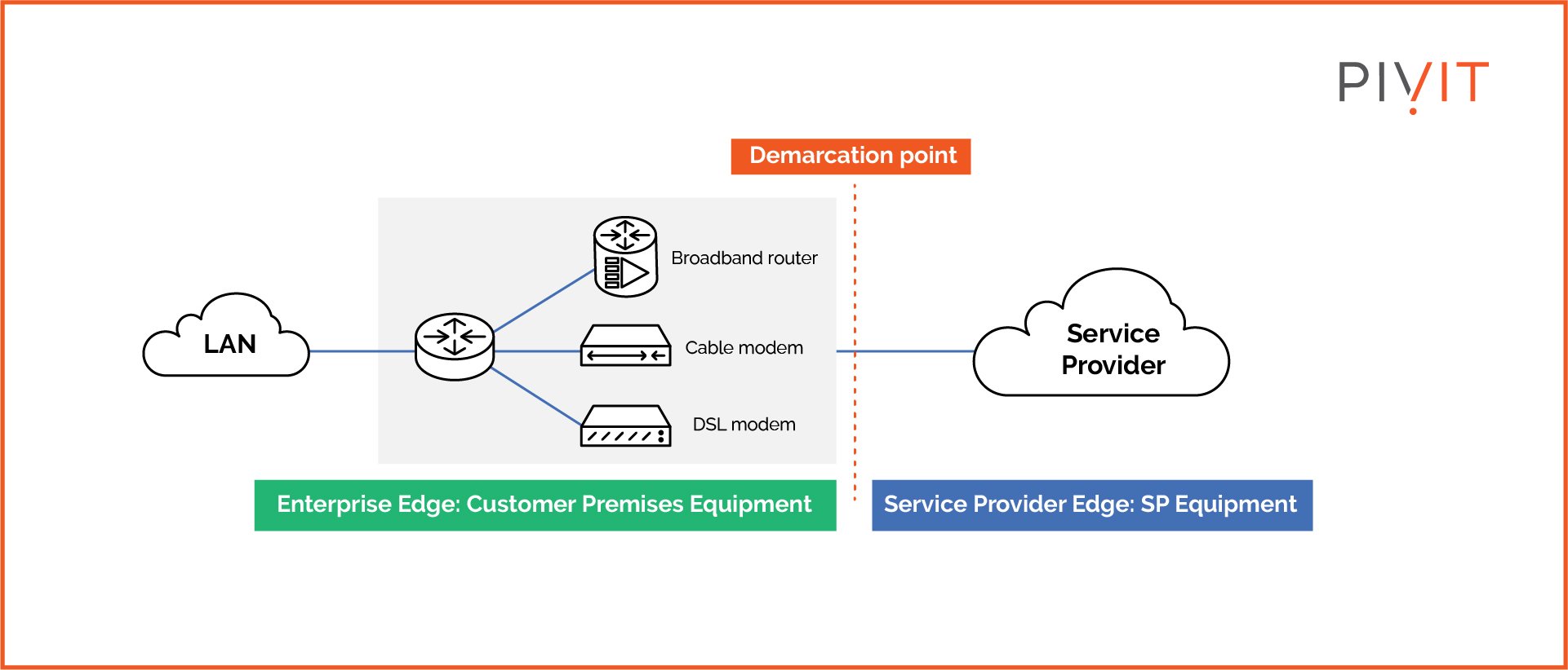 A demarcation point representing the boundary between the provider's network and the customer's premises