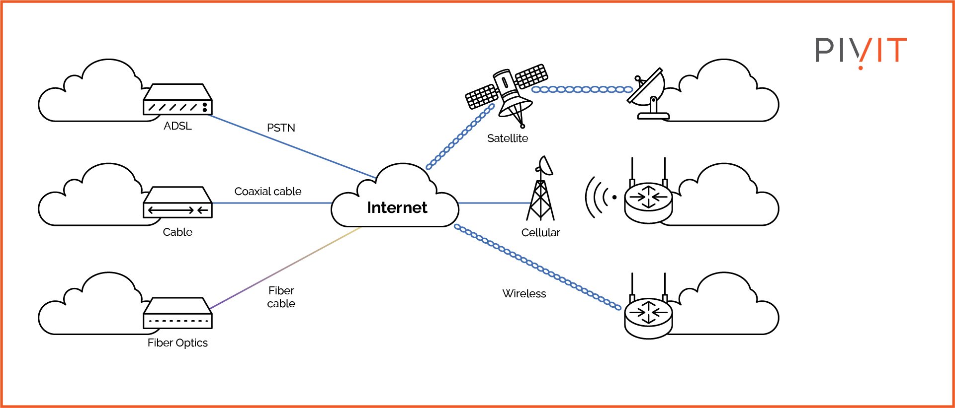 Current and emerging WAN connectivity options