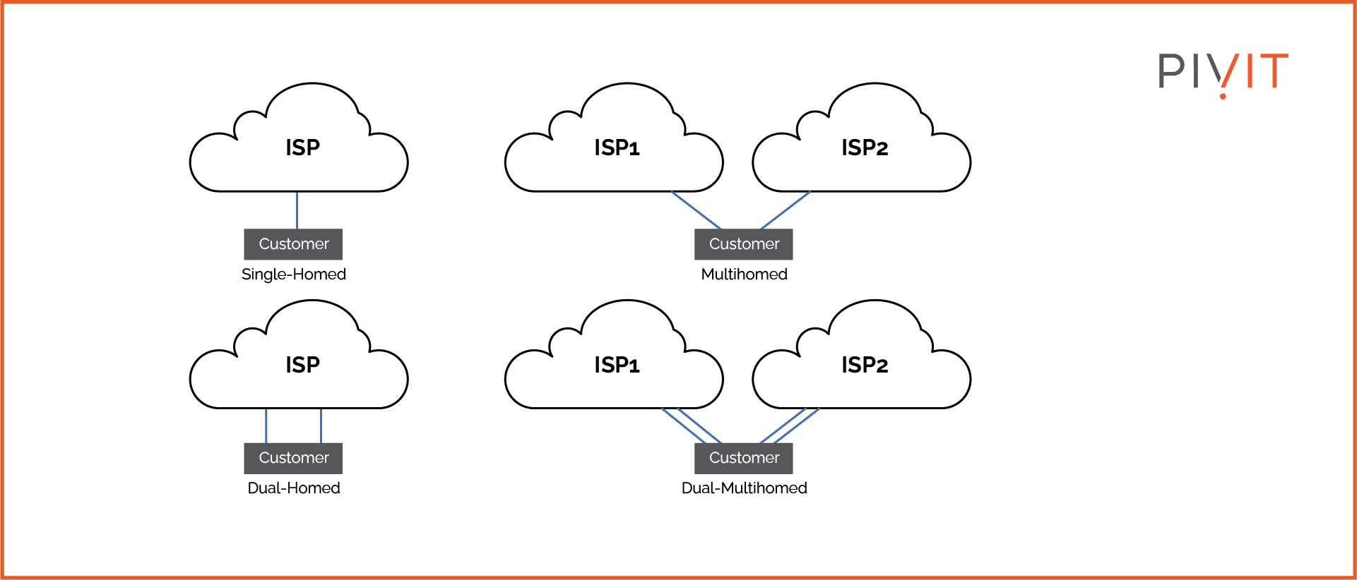 Overview of basic ISP connectivity types