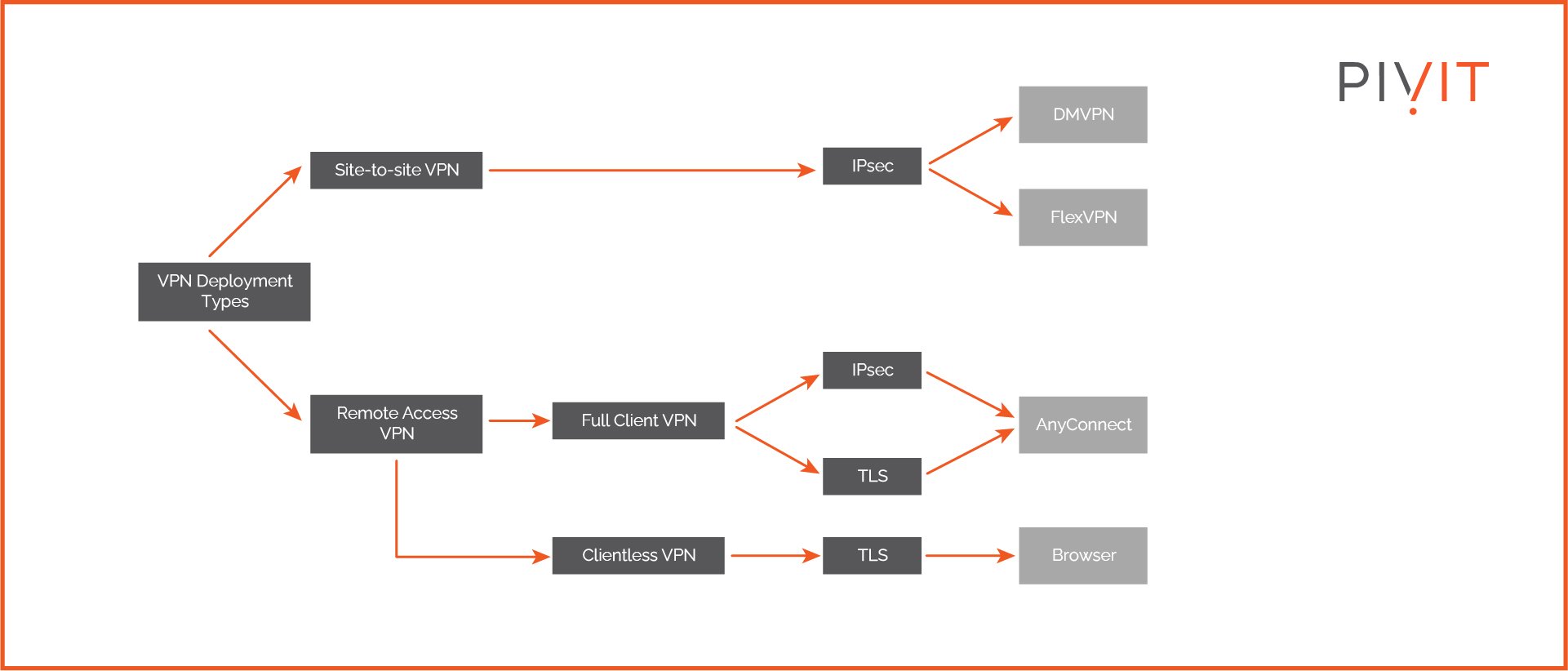 Overview of VPN deployment types, protocols used and access options supported