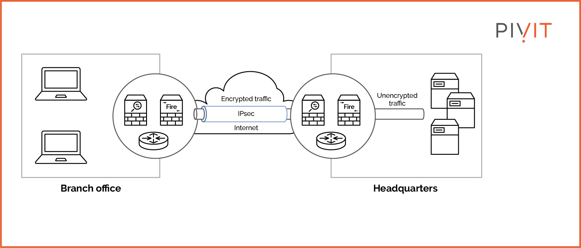 Site-to-site IPsec VPN deployment between headquarters and a branch office