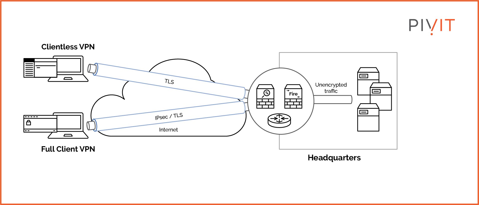 Remote access VPN deployment between headquarters and remote users using TLS or IPsec