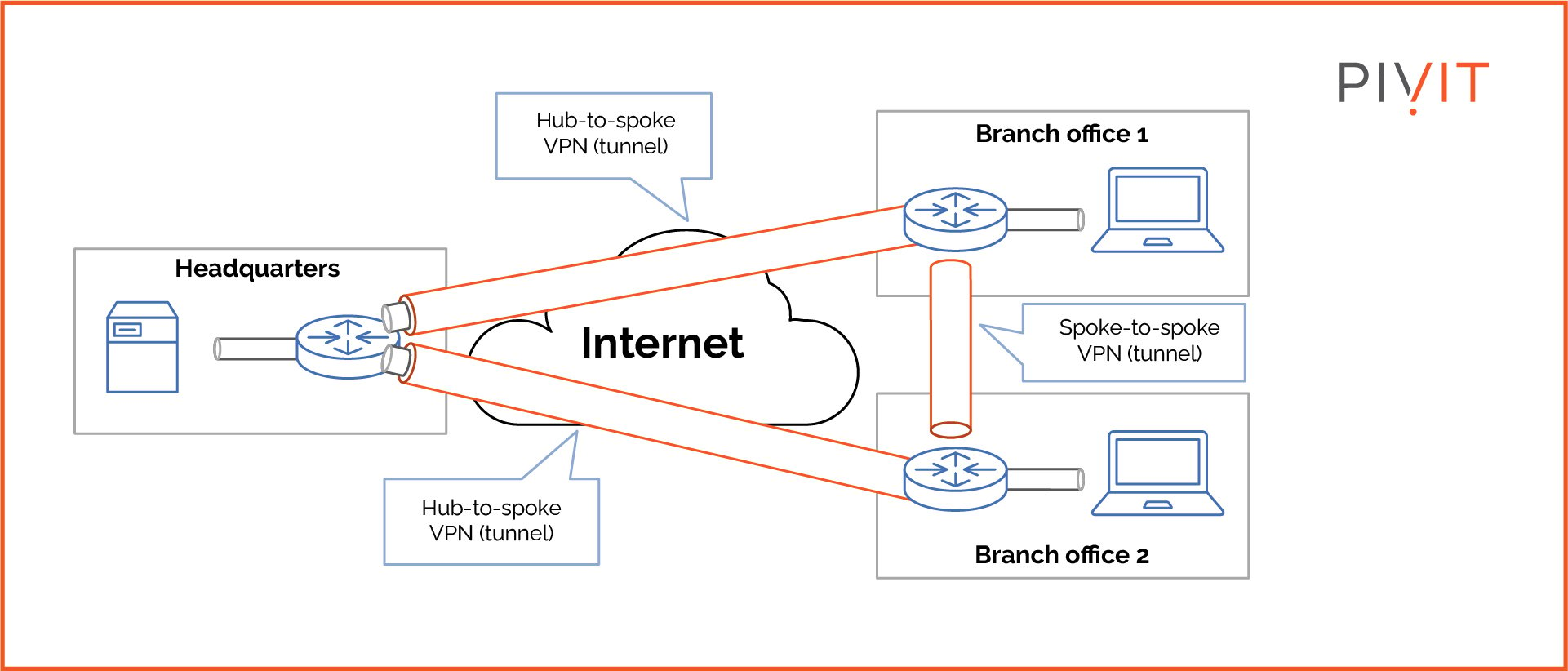 DMVPN deployment between headquarters and branch offices