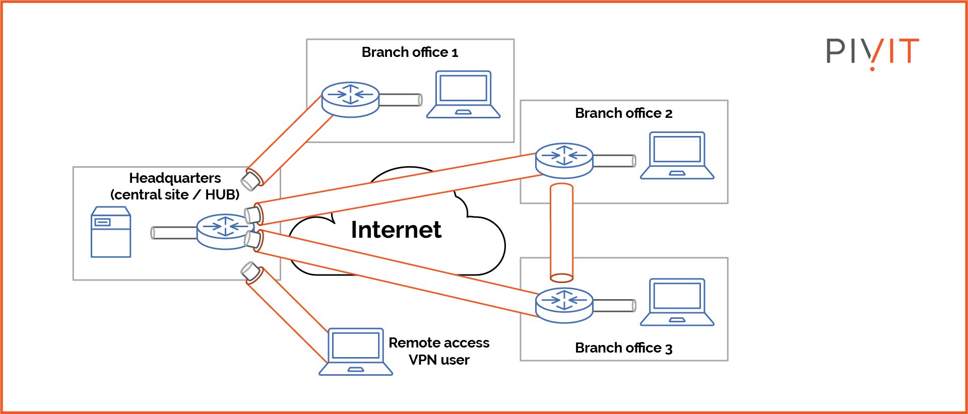 Flex VPN deployment between headquarters and several branch offices