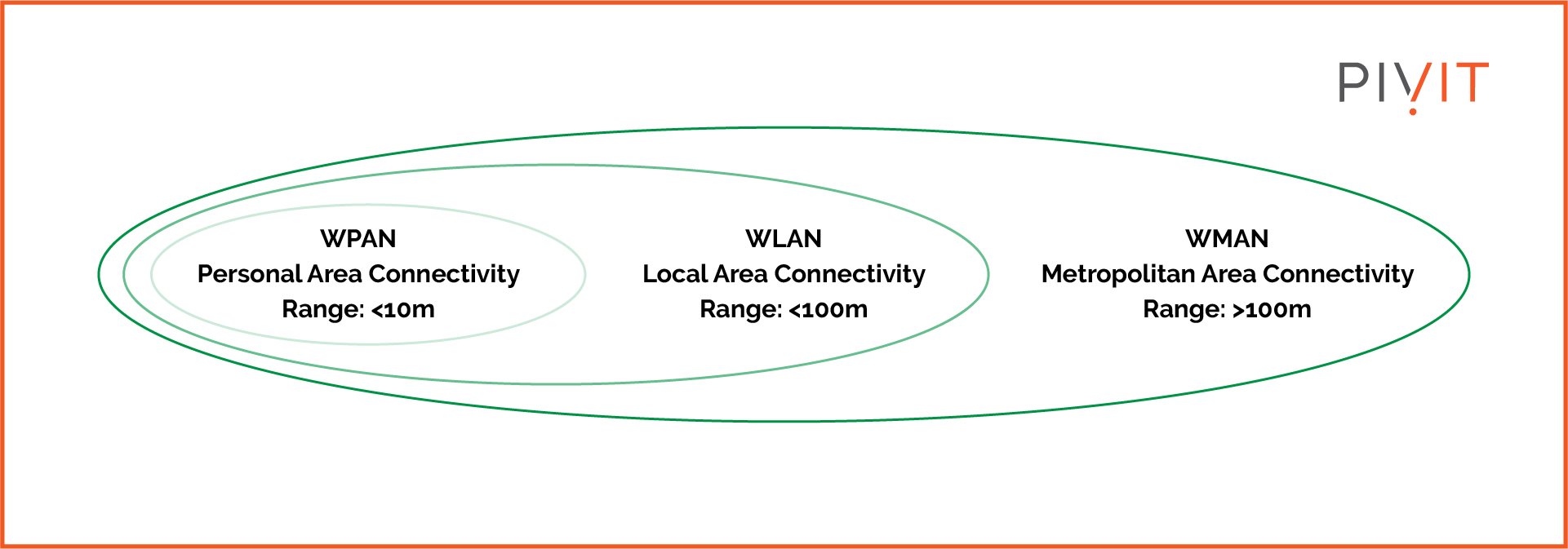 WPAN vs WLAN vs WMAN coverage area