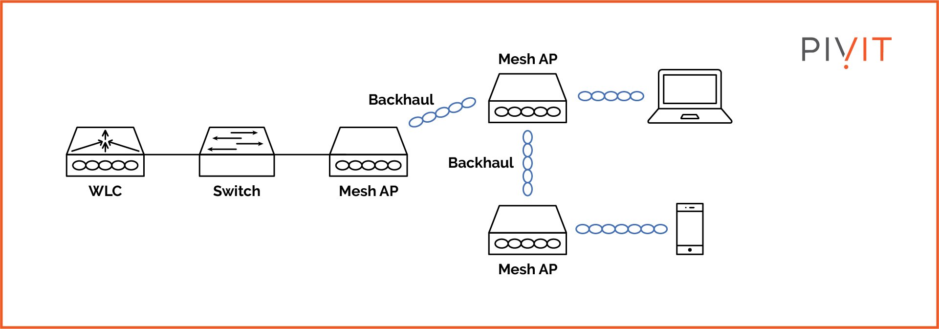 Component connectivity and communication between devices in Mesh network