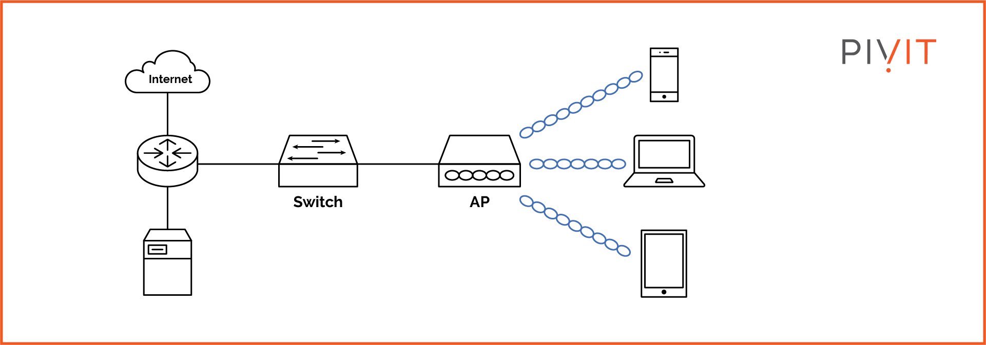 Component connectivity and communication between devices in Infrastructure mode